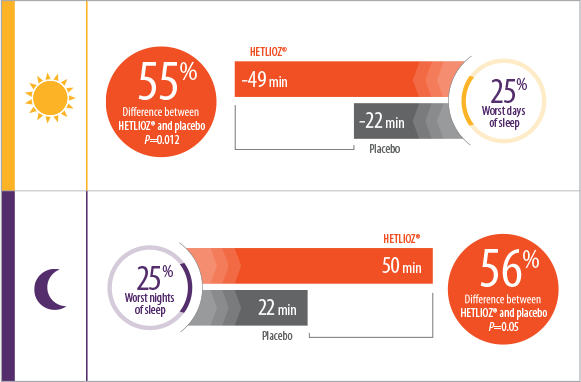 HETLIOZ (tasimelteon) Efficacy Clinical Data – SET